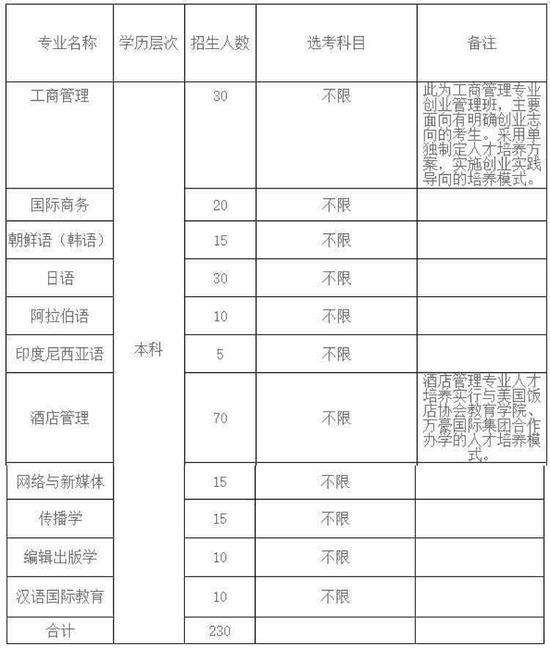 越秀外国语学院2019三位一体综合评价招生章程