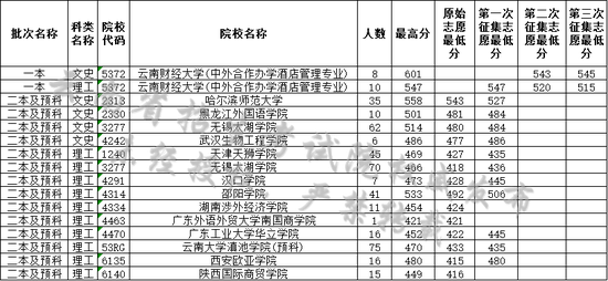 云南省2019年8月6日普高录取日报