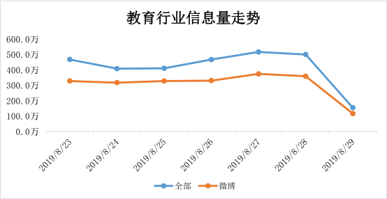 教育行业信息走势图