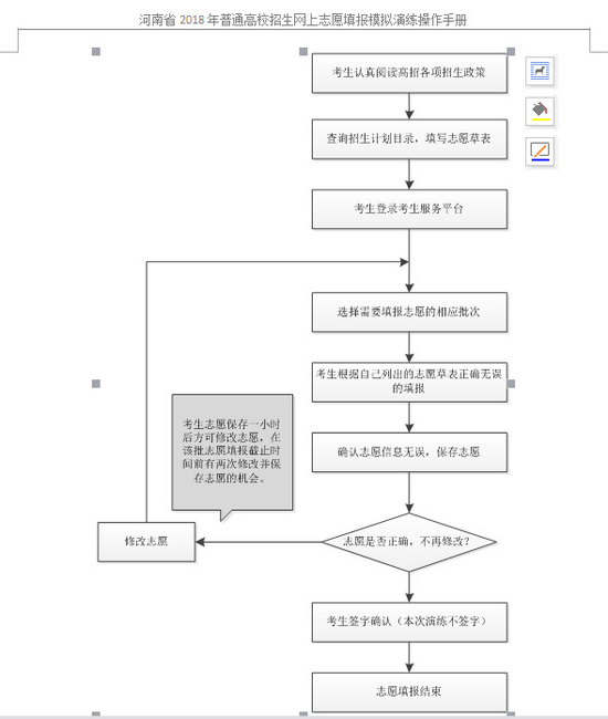 图1网上志愿填报流程