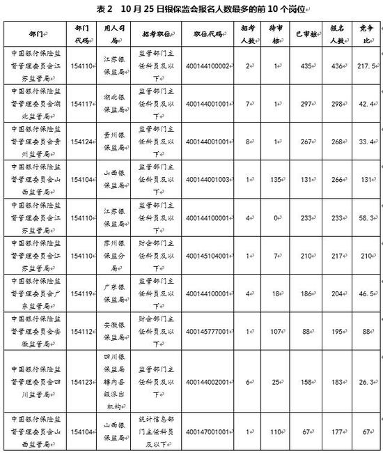 注：竞争比计算方式为过审人数/计划招录人数