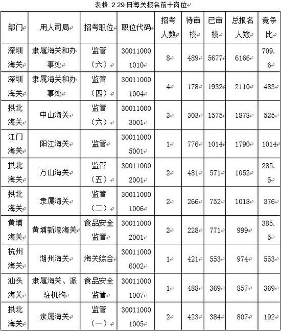 （注：竞争比计算方式为过审人数/计划招录人数）