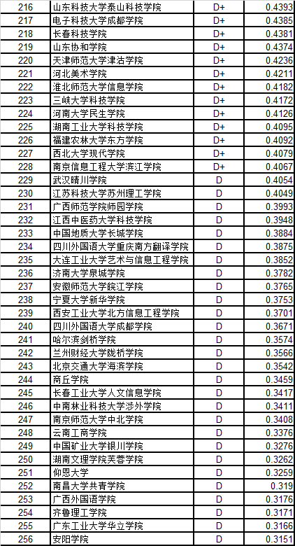 武书连中国独立学院民办大学创新能力排行榜|