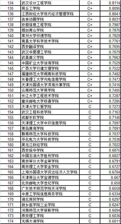 武书连中国独立学院民办大学创新能力排行榜|