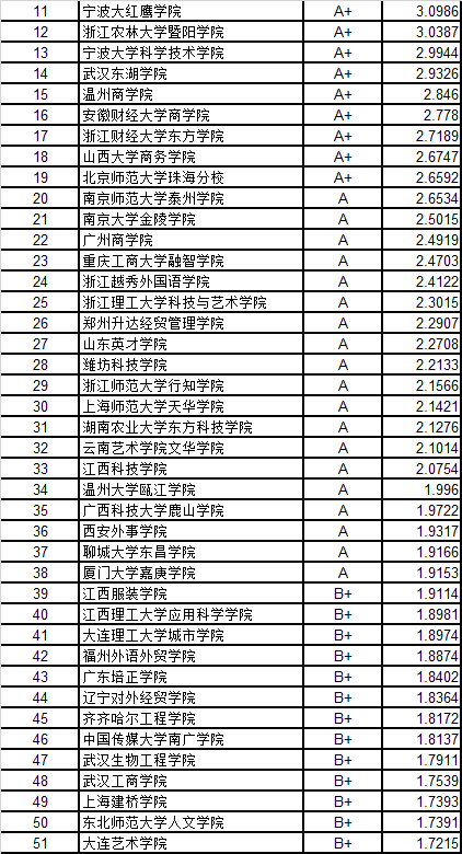 武书连中国独立学院民办大学创新能力排行榜|