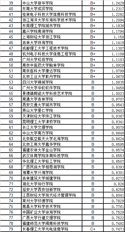 武书连中国独立学院民办大学创新能力排行榜|