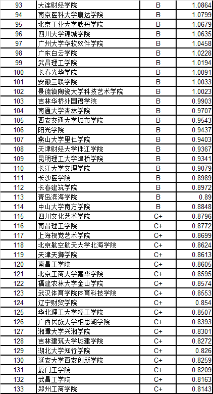 武书连中国独立学院民办大学创新能力排行榜|