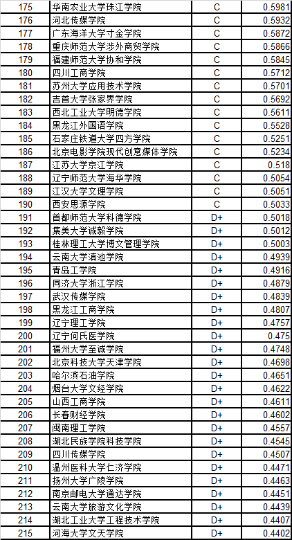 武书连中国独立学院民办大学创新能力排行榜|