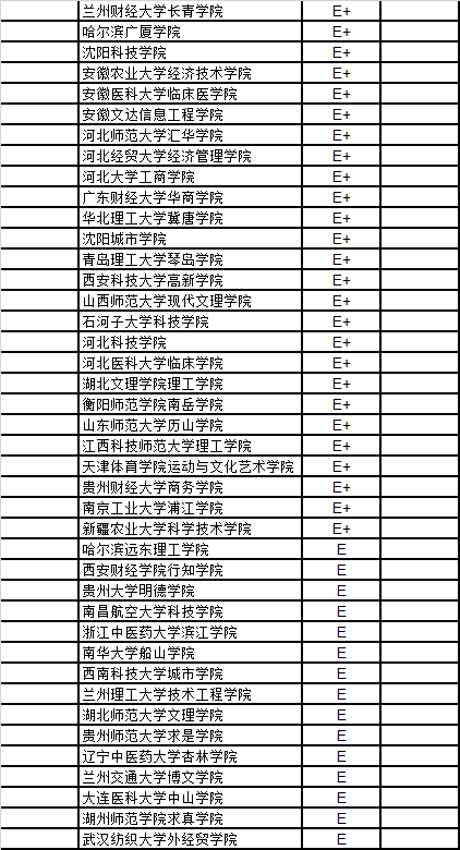 武书连中国独立学院民办大学创新能力排行榜|