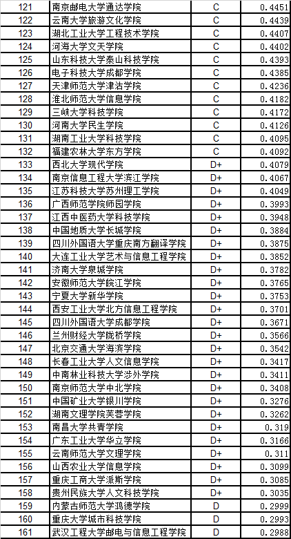 武书连中国独立学院民办大学创新能力排行榜|