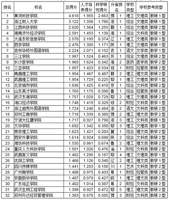 武书连2018中国民办大学排行榜发布