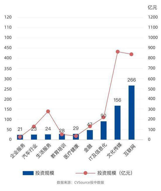 腾讯投资行业分部