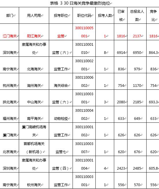 （注：竞争比计算方式为过审人数/计划招录人数）