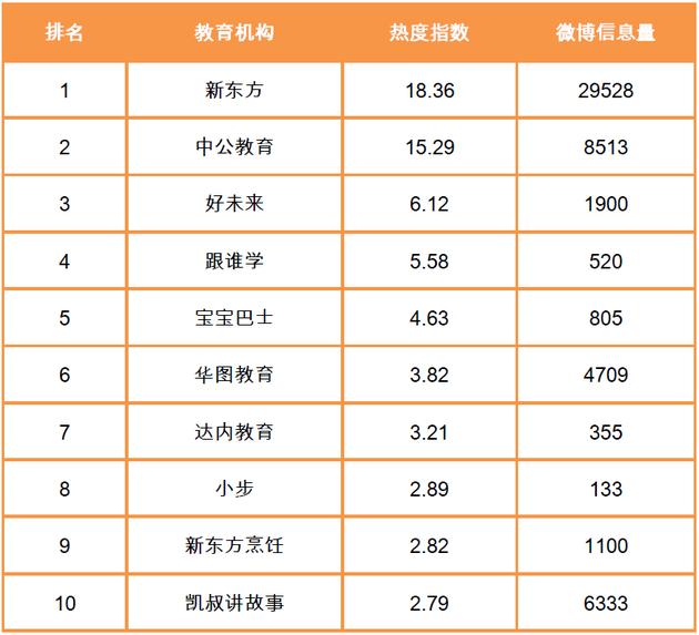 教育机构热度指数TOP10