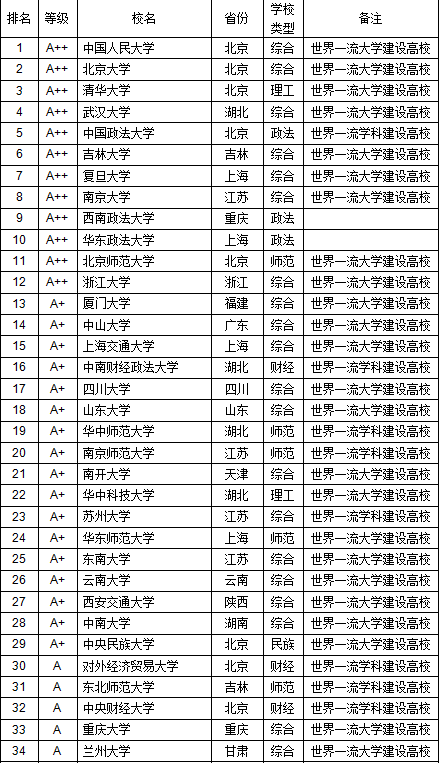 武书连2018中国大学法学排行榜|法学|大学排行