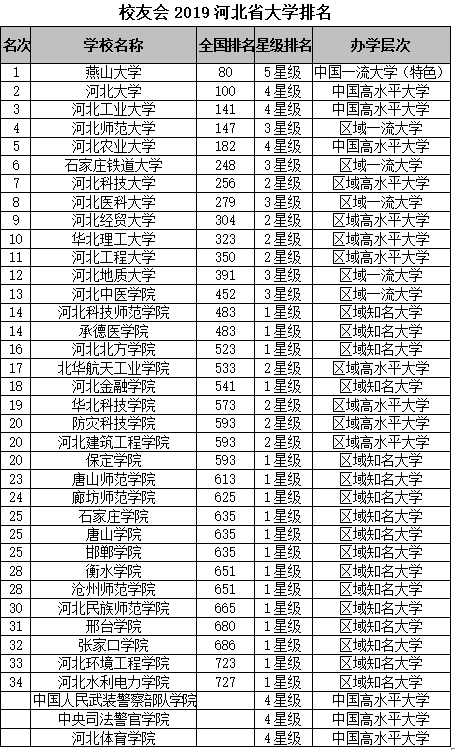 河北省的大学排名_2020河北省大学录取分排名前十五的榜单