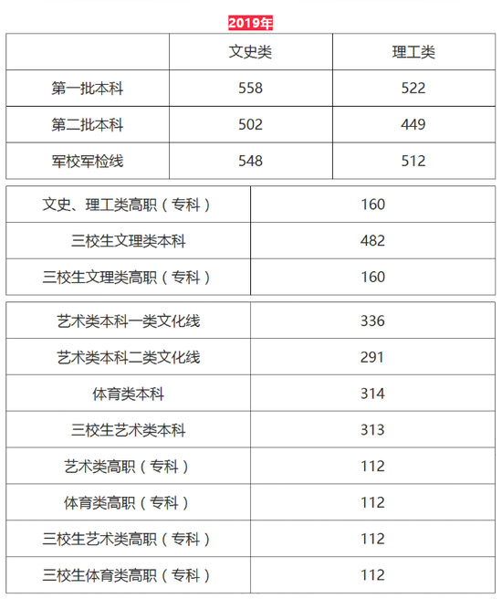 江西2020理科分数排名2020江西高考专科院校录取投档线及最低排名(文理科