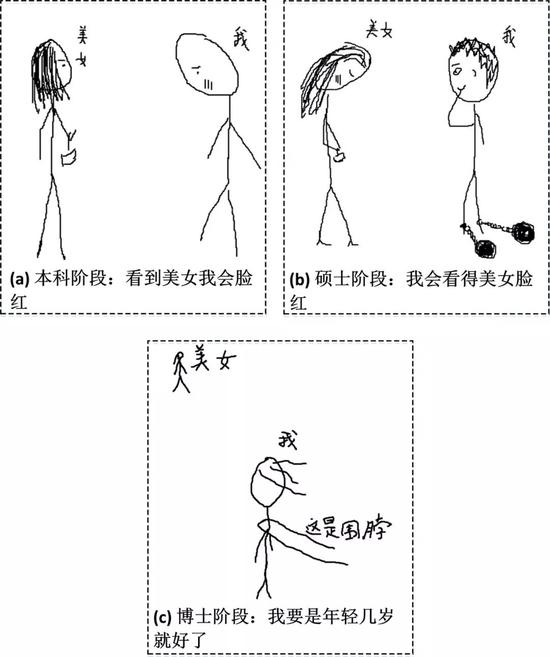 图8 不同阶段见到美女的反应