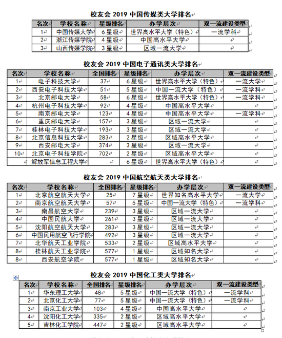 2019中国特色大学排名:北京航空航天大学等第