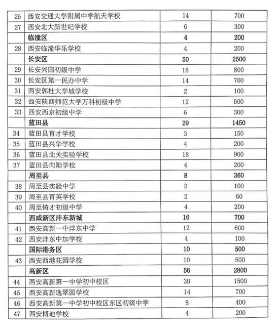 速看！西安2019年民办学校初中招生计划出炉