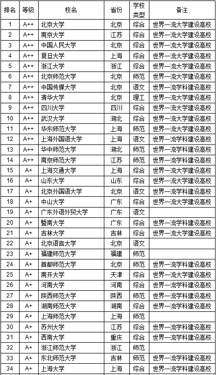 武书连2018中国大学文学排行榜|文学|大学排行