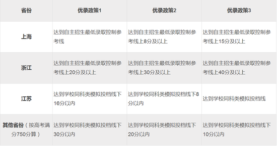 苏州大学2018年自主招生简章