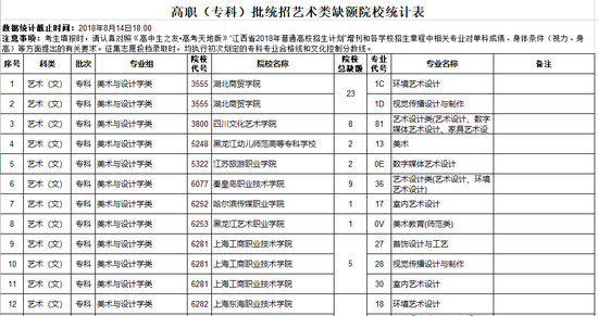 江西2018高职(专科)批统招艺术类缺额院校统计