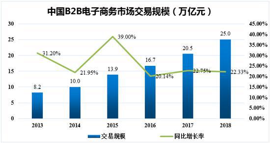 中国B2B电子商务市场交易规模(资料来源:网经社)