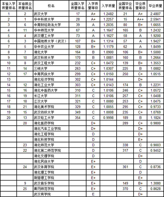 2019就业排行榜_2019中南高校新生质量与毕业生质量对照排行榜