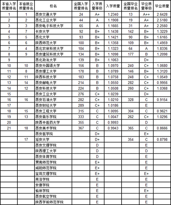 2019高校就业排行榜_2019西北高校新生质量与毕业生质量对照排行榜