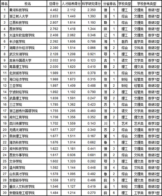 2019民办高校排行榜_霸气 泰州这所高校稳居中国独立学院前十强,蝉联江