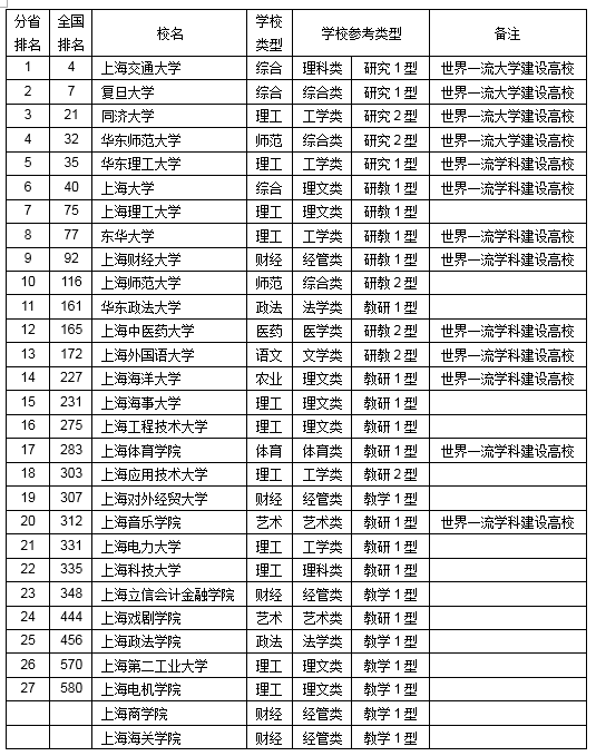 2019上海大学排行榜_校友会2019上海市大学排名 复旦大学第一