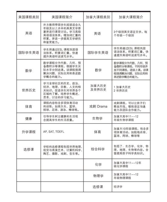 高中部课程设置