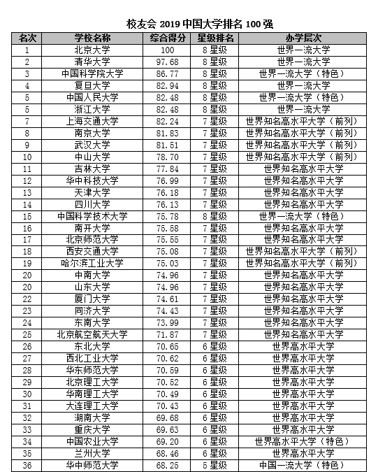 2000年大学排行榜_2019中国大学排行1200强：北大连续12年夺冠