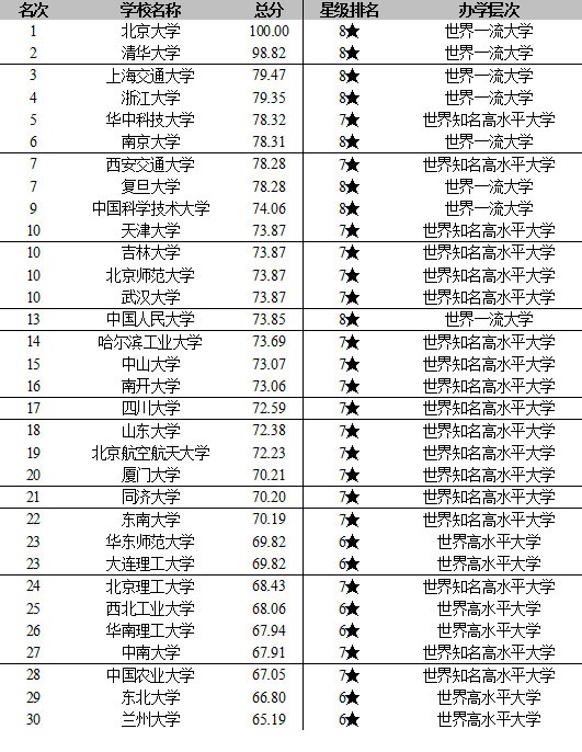 2021全国大学排名_全国大学排名