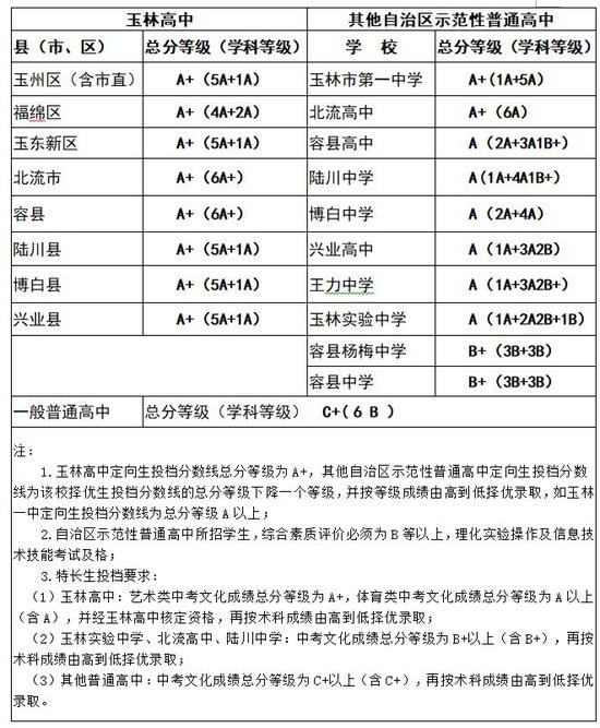 玉林市2019年普通高中招生投档分数线