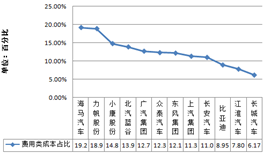 图表4：12家上市车企2018年费用类成本占比对比
