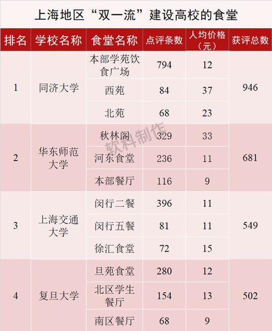 北京“双一流”大学食堂排行 资料来源:大众点评网