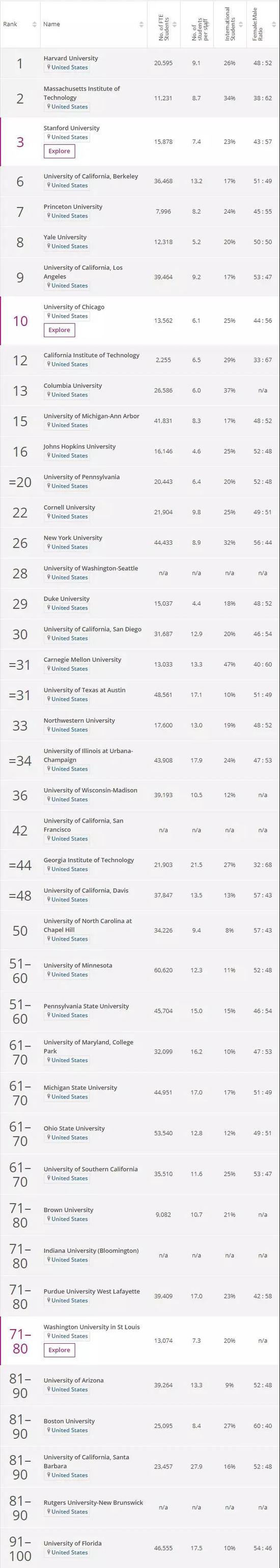 　2019THE世界大学声誉排行榜-美国大学