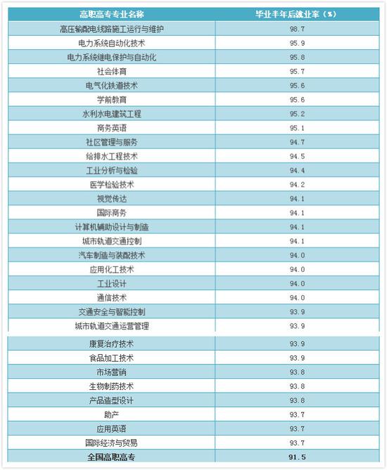 注：毕业生规模过小的专业不包括在此排序中