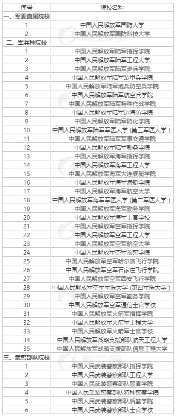 中国最好的军校排名 一本军校最低分数线