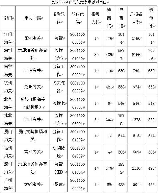 （注：竞争比计算方式为过审人数/计划招录人数）