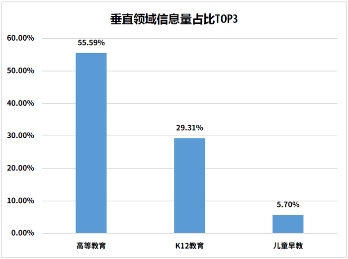 教育垂直领域信息量TOP3