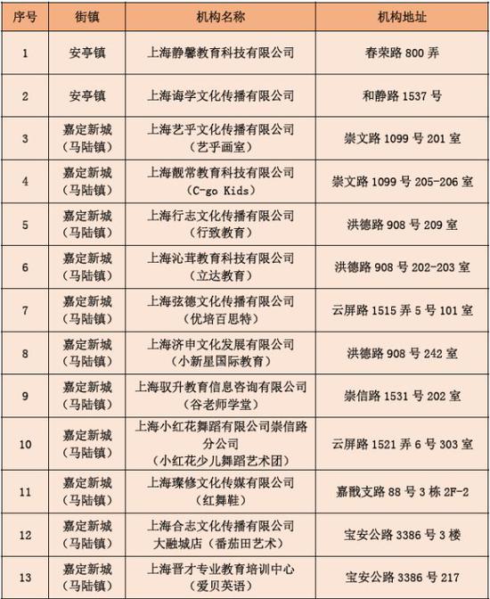 上海无办学许可证民办培训机构被通报 看看有哪些