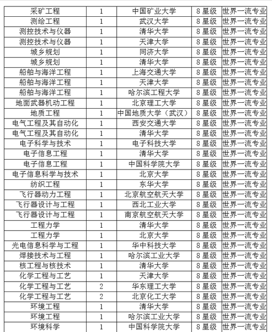 校友会2019世界一流专业排名：复旦大学第三