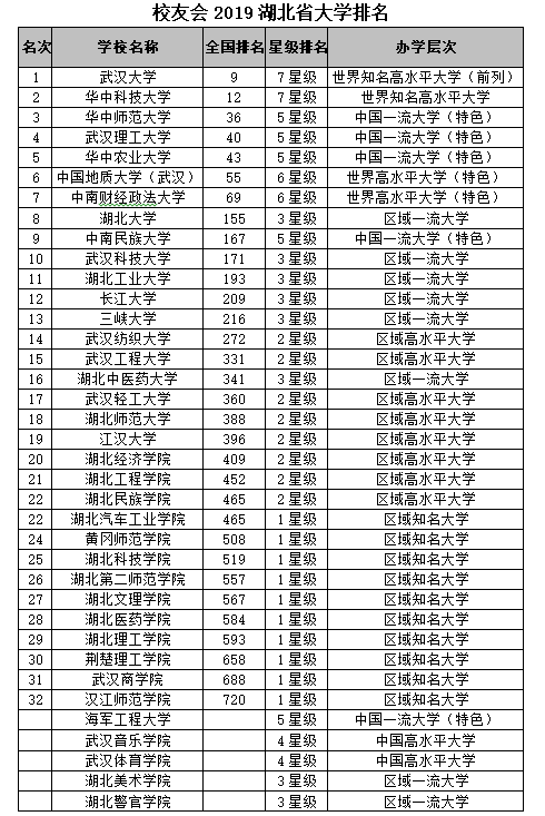 湖北省的大学排名_湖北省大学分布图