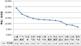 图表3：12家上市车企2018年毛利率对比