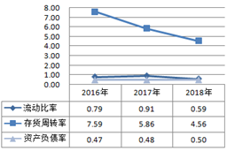 图表7：2016年-2018年公司运营效率与杠杠