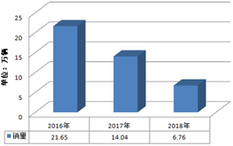 图表6：2016年-2018年公司每年汽车销量