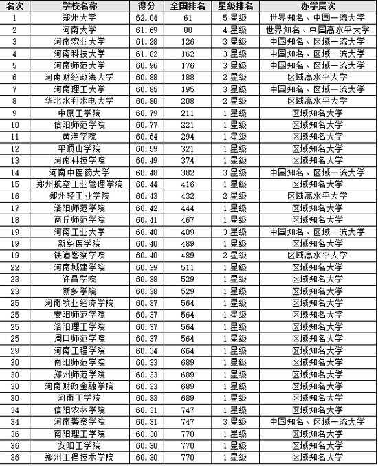 2018河南省大学教学质量、毕业生质量排行榜